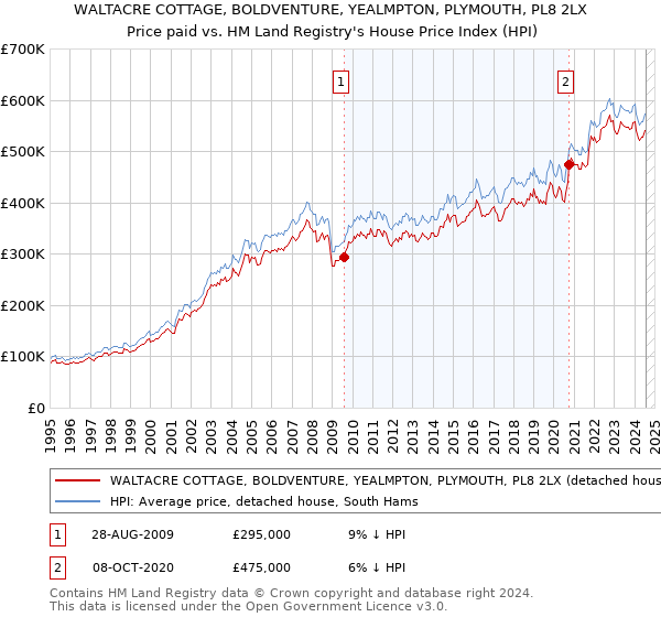 WALTACRE COTTAGE, BOLDVENTURE, YEALMPTON, PLYMOUTH, PL8 2LX: Price paid vs HM Land Registry's House Price Index