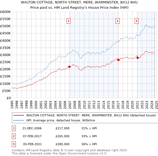 WALTON COTTAGE, NORTH STREET, MERE, WARMINSTER, BA12 6HU: Price paid vs HM Land Registry's House Price Index