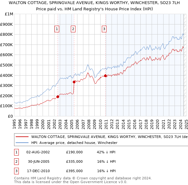 WALTON COTTAGE, SPRINGVALE AVENUE, KINGS WORTHY, WINCHESTER, SO23 7LH: Price paid vs HM Land Registry's House Price Index