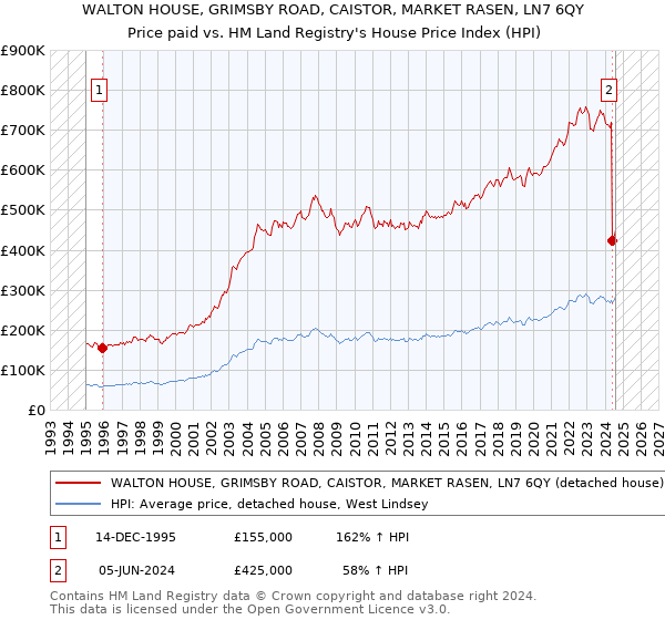 WALTON HOUSE, GRIMSBY ROAD, CAISTOR, MARKET RASEN, LN7 6QY: Price paid vs HM Land Registry's House Price Index