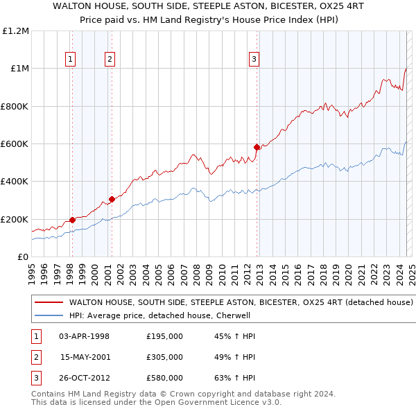 WALTON HOUSE, SOUTH SIDE, STEEPLE ASTON, BICESTER, OX25 4RT: Price paid vs HM Land Registry's House Price Index