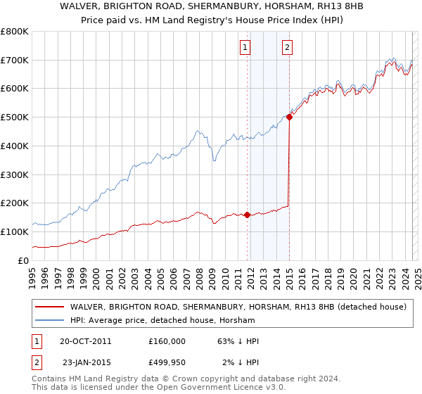 WALVER, BRIGHTON ROAD, SHERMANBURY, HORSHAM, RH13 8HB: Price paid vs HM Land Registry's House Price Index