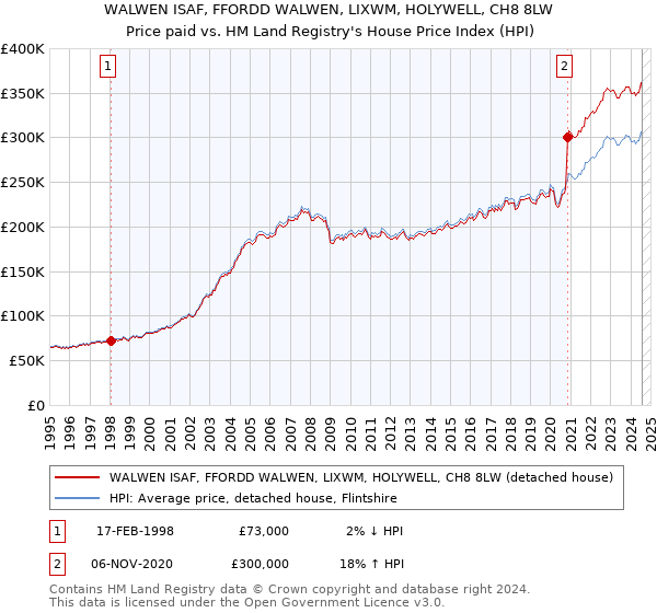 WALWEN ISAF, FFORDD WALWEN, LIXWM, HOLYWELL, CH8 8LW: Price paid vs HM Land Registry's House Price Index