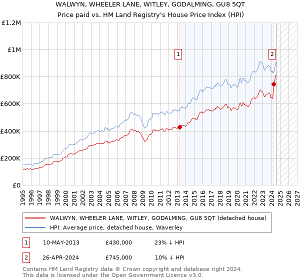 WALWYN, WHEELER LANE, WITLEY, GODALMING, GU8 5QT: Price paid vs HM Land Registry's House Price Index