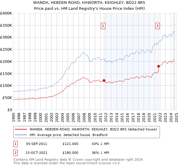 WANDA, HEBDEN ROAD, HAWORTH, KEIGHLEY, BD22 8RS: Price paid vs HM Land Registry's House Price Index