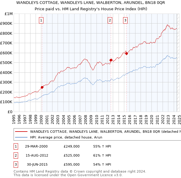 WANDLEYS COTTAGE, WANDLEYS LANE, WALBERTON, ARUNDEL, BN18 0QR: Price paid vs HM Land Registry's House Price Index