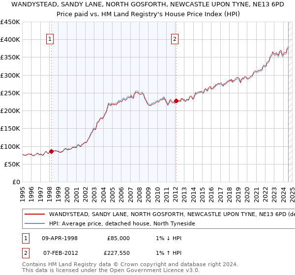 WANDYSTEAD, SANDY LANE, NORTH GOSFORTH, NEWCASTLE UPON TYNE, NE13 6PD: Price paid vs HM Land Registry's House Price Index