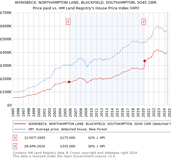 WANSBECK, NORTHAMPTON LANE, BLACKFIELD, SOUTHAMPTON, SO45 1WR: Price paid vs HM Land Registry's House Price Index