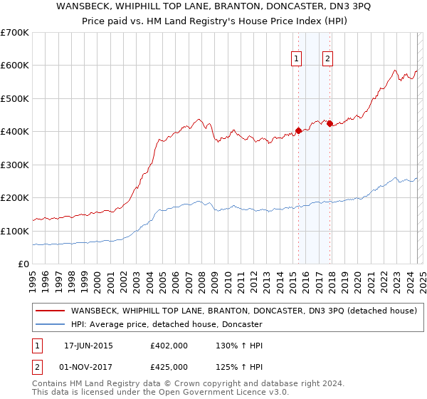 WANSBECK, WHIPHILL TOP LANE, BRANTON, DONCASTER, DN3 3PQ: Price paid vs HM Land Registry's House Price Index