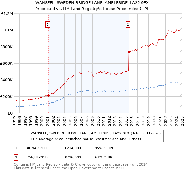 WANSFEL, SWEDEN BRIDGE LANE, AMBLESIDE, LA22 9EX: Price paid vs HM Land Registry's House Price Index