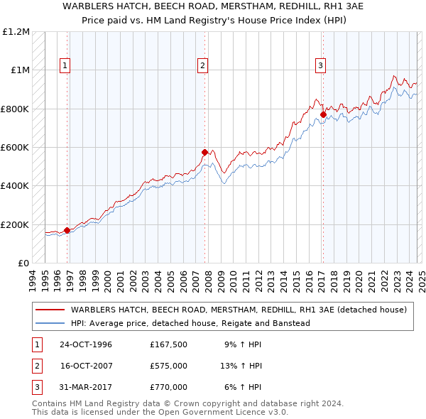 WARBLERS HATCH, BEECH ROAD, MERSTHAM, REDHILL, RH1 3AE: Price paid vs HM Land Registry's House Price Index