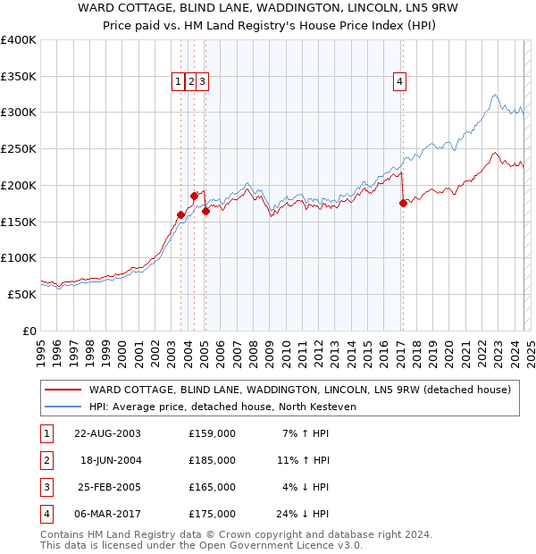 WARD COTTAGE, BLIND LANE, WADDINGTON, LINCOLN, LN5 9RW: Price paid vs HM Land Registry's House Price Index