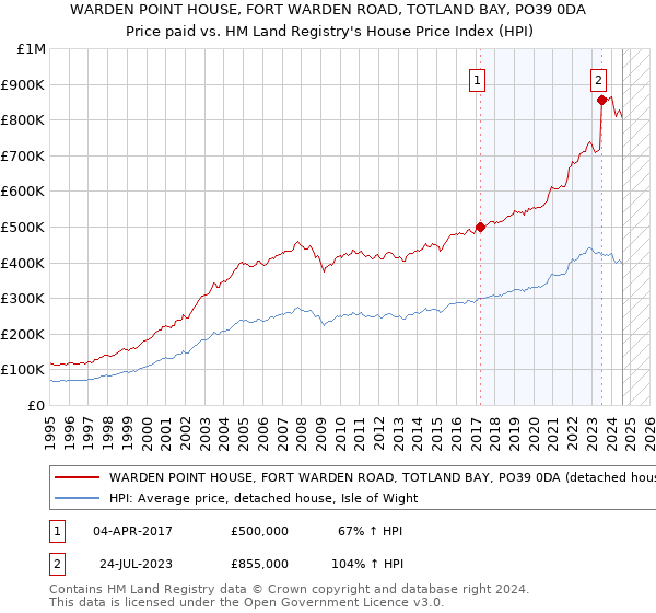 WARDEN POINT HOUSE, FORT WARDEN ROAD, TOTLAND BAY, PO39 0DA: Price paid vs HM Land Registry's House Price Index