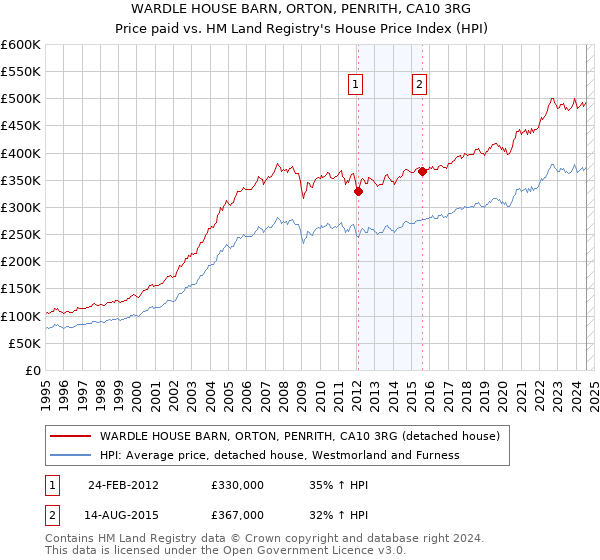 WARDLE HOUSE BARN, ORTON, PENRITH, CA10 3RG: Price paid vs HM Land Registry's House Price Index