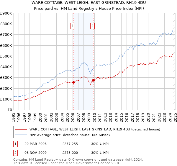 WARE COTTAGE, WEST LEIGH, EAST GRINSTEAD, RH19 4DU: Price paid vs HM Land Registry's House Price Index