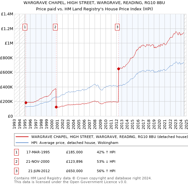 WARGRAVE CHAPEL, HIGH STREET, WARGRAVE, READING, RG10 8BU: Price paid vs HM Land Registry's House Price Index