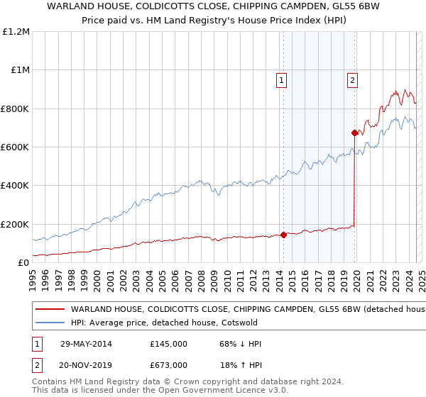 WARLAND HOUSE, COLDICOTTS CLOSE, CHIPPING CAMPDEN, GL55 6BW: Price paid vs HM Land Registry's House Price Index