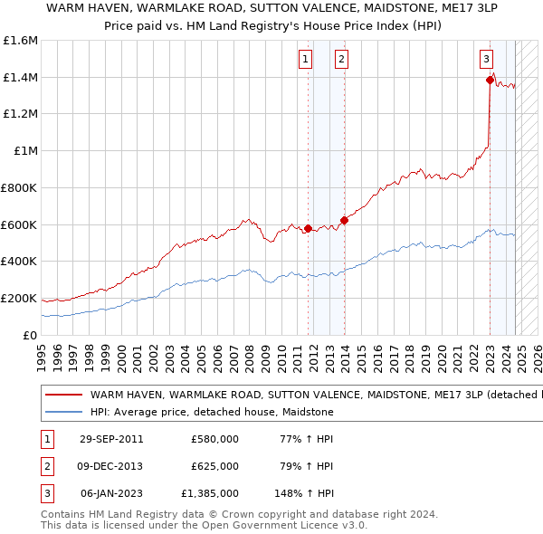 WARM HAVEN, WARMLAKE ROAD, SUTTON VALENCE, MAIDSTONE, ME17 3LP: Price paid vs HM Land Registry's House Price Index