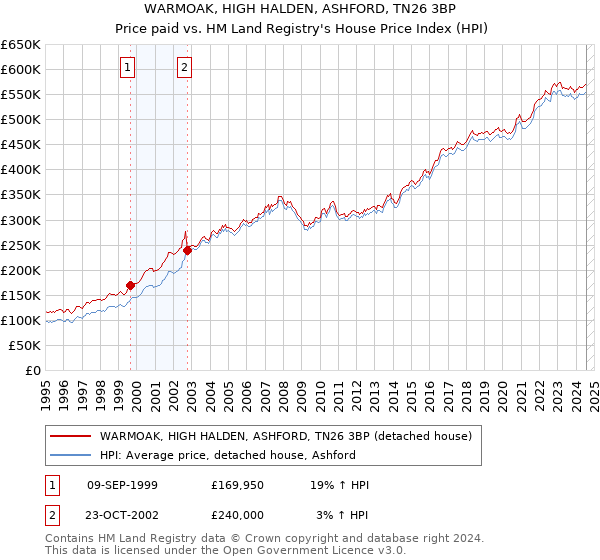 WARMOAK, HIGH HALDEN, ASHFORD, TN26 3BP: Price paid vs HM Land Registry's House Price Index