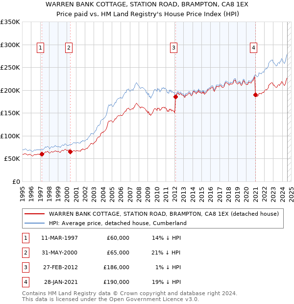 WARREN BANK COTTAGE, STATION ROAD, BRAMPTON, CA8 1EX: Price paid vs HM Land Registry's House Price Index