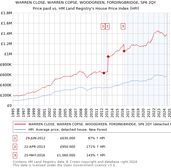 WARREN CLOSE, WARREN COPSE, WOODGREEN, FORDINGBRIDGE, SP6 2QY: Price paid vs HM Land Registry's House Price Index