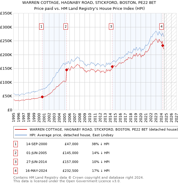 WARREN COTTAGE, HAGNABY ROAD, STICKFORD, BOSTON, PE22 8ET: Price paid vs HM Land Registry's House Price Index