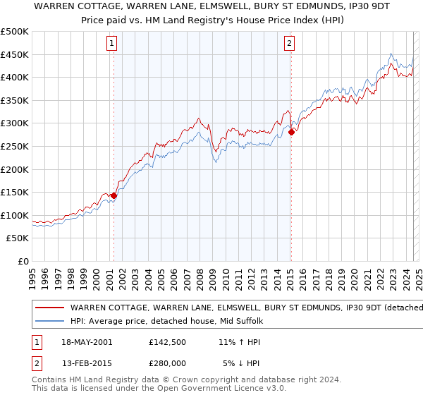 WARREN COTTAGE, WARREN LANE, ELMSWELL, BURY ST EDMUNDS, IP30 9DT: Price paid vs HM Land Registry's House Price Index