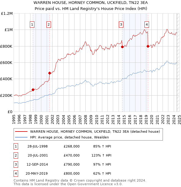 WARREN HOUSE, HORNEY COMMON, UCKFIELD, TN22 3EA: Price paid vs HM Land Registry's House Price Index