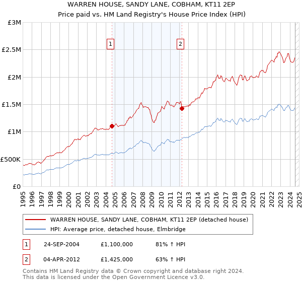 WARREN HOUSE, SANDY LANE, COBHAM, KT11 2EP: Price paid vs HM Land Registry's House Price Index