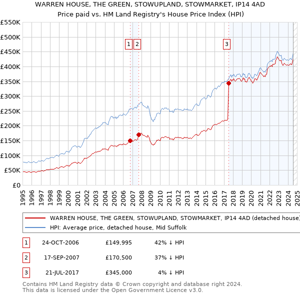 WARREN HOUSE, THE GREEN, STOWUPLAND, STOWMARKET, IP14 4AD: Price paid vs HM Land Registry's House Price Index