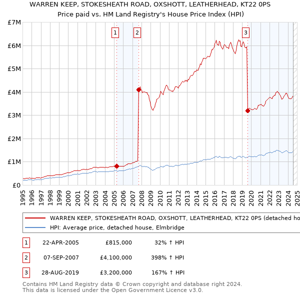 WARREN KEEP, STOKESHEATH ROAD, OXSHOTT, LEATHERHEAD, KT22 0PS: Price paid vs HM Land Registry's House Price Index