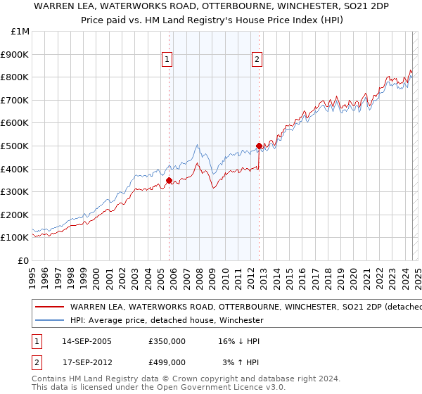 WARREN LEA, WATERWORKS ROAD, OTTERBOURNE, WINCHESTER, SO21 2DP: Price paid vs HM Land Registry's House Price Index