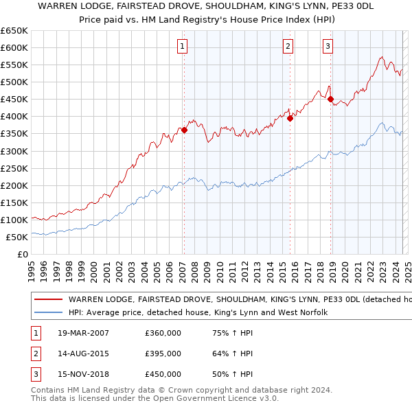 WARREN LODGE, FAIRSTEAD DROVE, SHOULDHAM, KING'S LYNN, PE33 0DL: Price paid vs HM Land Registry's House Price Index