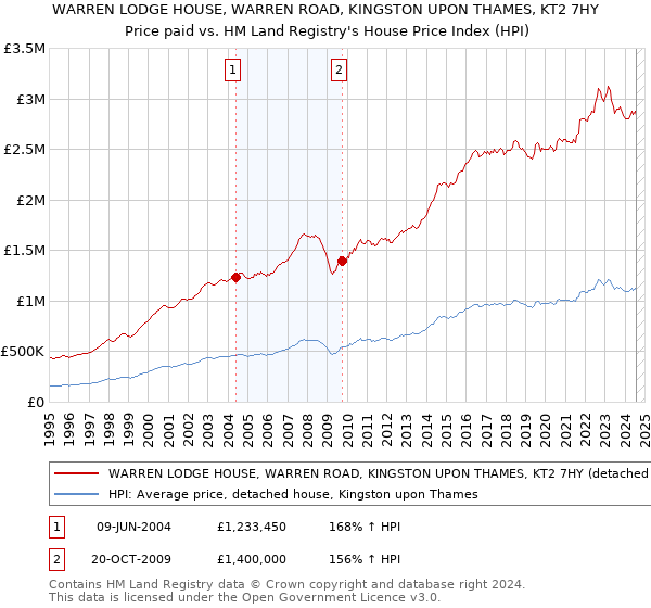 WARREN LODGE HOUSE, WARREN ROAD, KINGSTON UPON THAMES, KT2 7HY: Price paid vs HM Land Registry's House Price Index