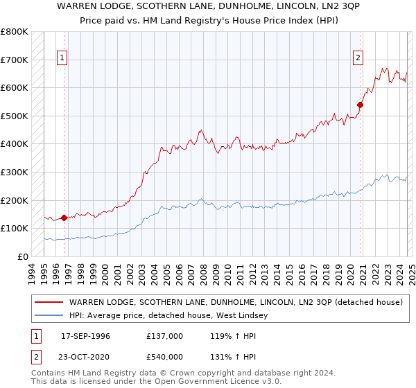 WARREN LODGE, SCOTHERN LANE, DUNHOLME, LINCOLN, LN2 3QP: Price paid vs HM Land Registry's House Price Index