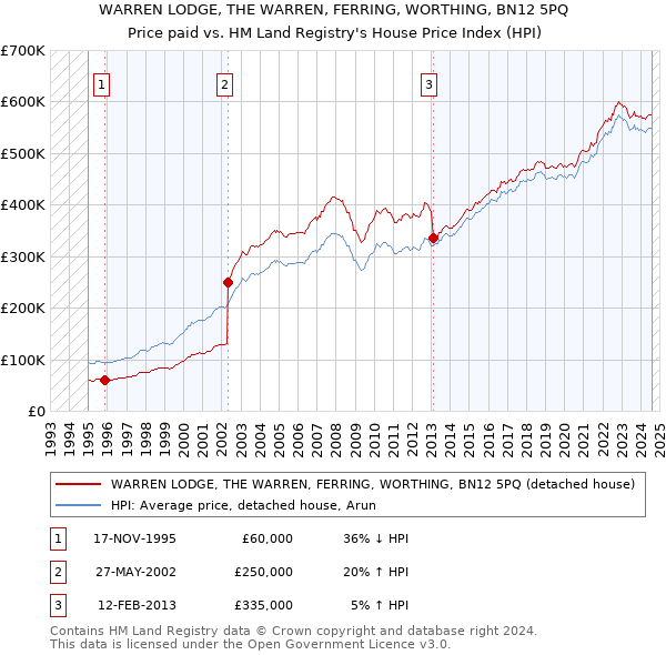 WARREN LODGE, THE WARREN, FERRING, WORTHING, BN12 5PQ: Price paid vs HM Land Registry's House Price Index