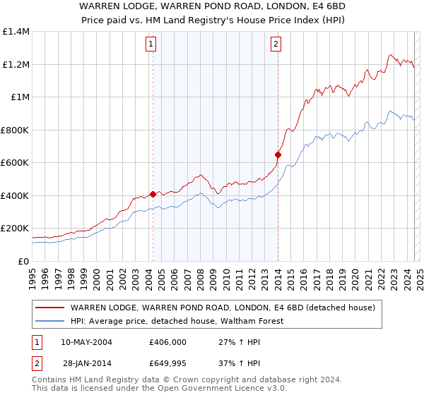 WARREN LODGE, WARREN POND ROAD, LONDON, E4 6BD: Price paid vs HM Land Registry's House Price Index