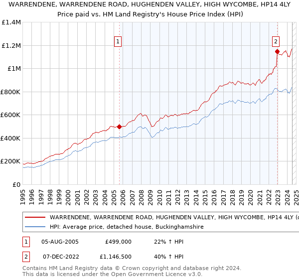 WARRENDENE, WARRENDENE ROAD, HUGHENDEN VALLEY, HIGH WYCOMBE, HP14 4LY: Price paid vs HM Land Registry's House Price Index