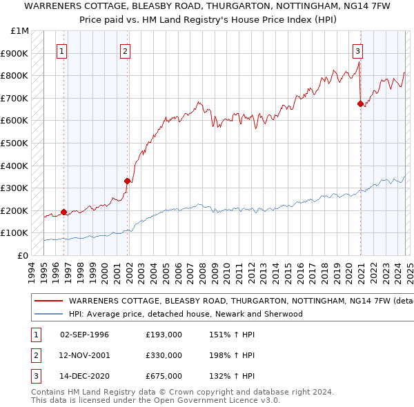 WARRENERS COTTAGE, BLEASBY ROAD, THURGARTON, NOTTINGHAM, NG14 7FW: Price paid vs HM Land Registry's House Price Index