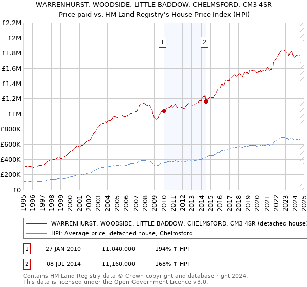 WARRENHURST, WOODSIDE, LITTLE BADDOW, CHELMSFORD, CM3 4SR: Price paid vs HM Land Registry's House Price Index