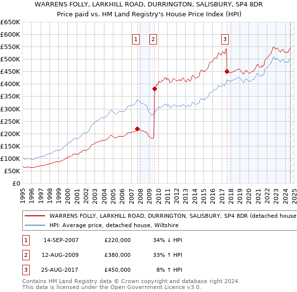 WARRENS FOLLY, LARKHILL ROAD, DURRINGTON, SALISBURY, SP4 8DR: Price paid vs HM Land Registry's House Price Index