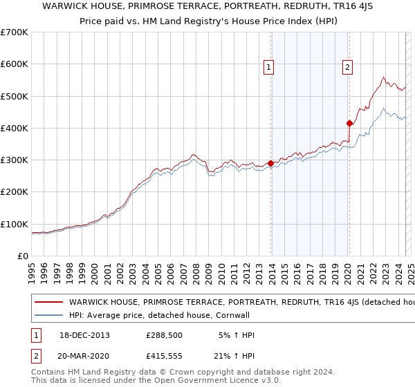 WARWICK HOUSE, PRIMROSE TERRACE, PORTREATH, REDRUTH, TR16 4JS: Price paid vs HM Land Registry's House Price Index