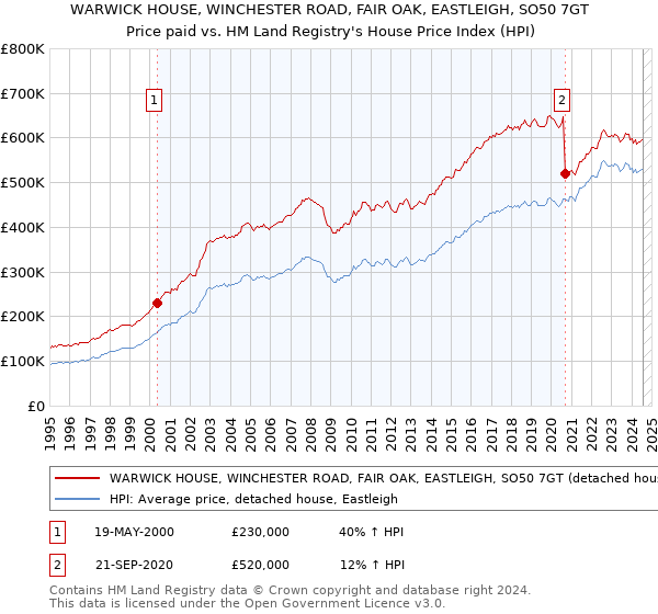 WARWICK HOUSE, WINCHESTER ROAD, FAIR OAK, EASTLEIGH, SO50 7GT: Price paid vs HM Land Registry's House Price Index