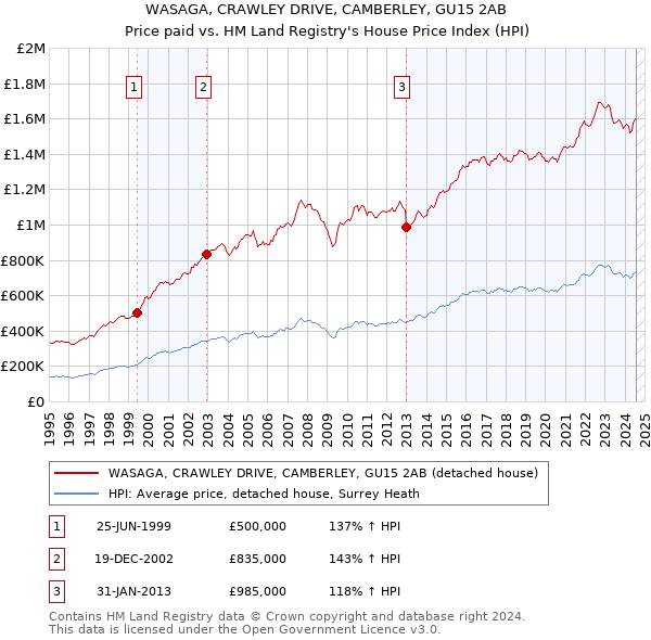 WASAGA, CRAWLEY DRIVE, CAMBERLEY, GU15 2AB: Price paid vs HM Land Registry's House Price Index