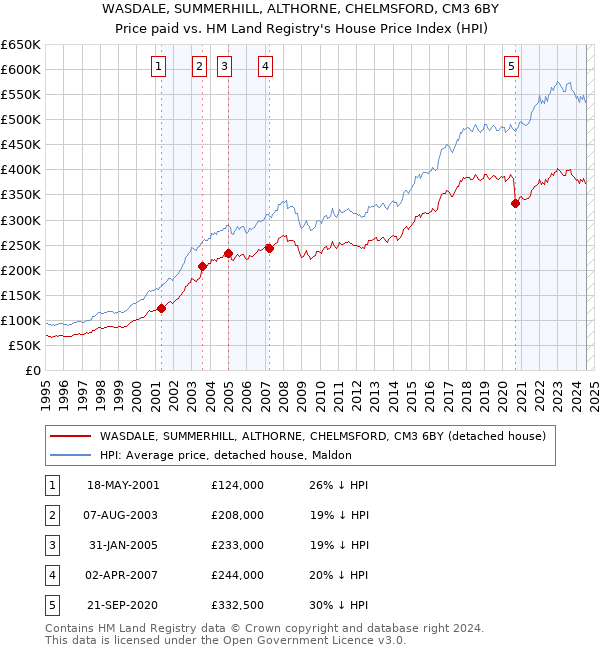 WASDALE, SUMMERHILL, ALTHORNE, CHELMSFORD, CM3 6BY: Price paid vs HM Land Registry's House Price Index