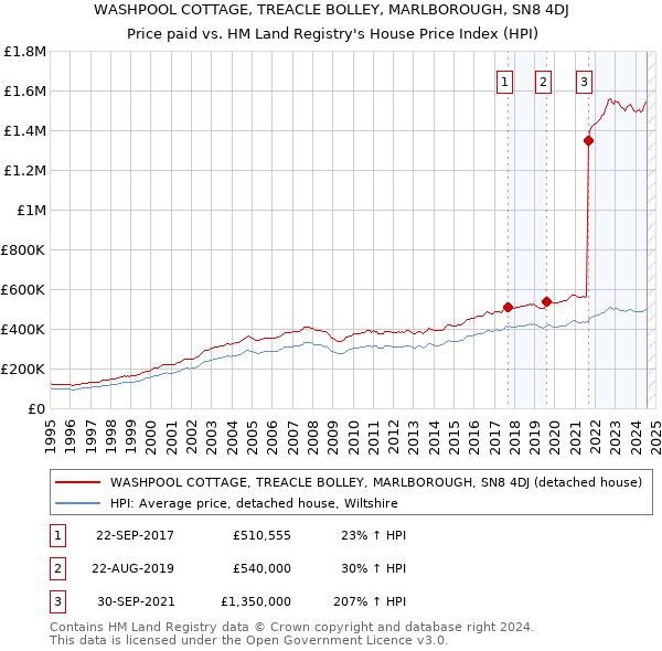 WASHPOOL COTTAGE, TREACLE BOLLEY, MARLBOROUGH, SN8 4DJ: Price paid vs HM Land Registry's House Price Index