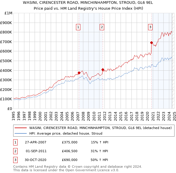 WASINI, CIRENCESTER ROAD, MINCHINHAMPTON, STROUD, GL6 9EL: Price paid vs HM Land Registry's House Price Index