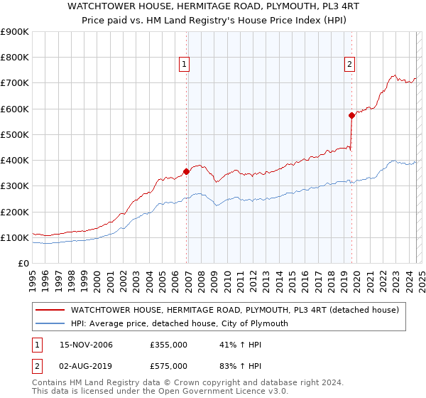 WATCHTOWER HOUSE, HERMITAGE ROAD, PLYMOUTH, PL3 4RT: Price paid vs HM Land Registry's House Price Index