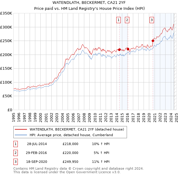 WATENDLATH, BECKERMET, CA21 2YF: Price paid vs HM Land Registry's House Price Index