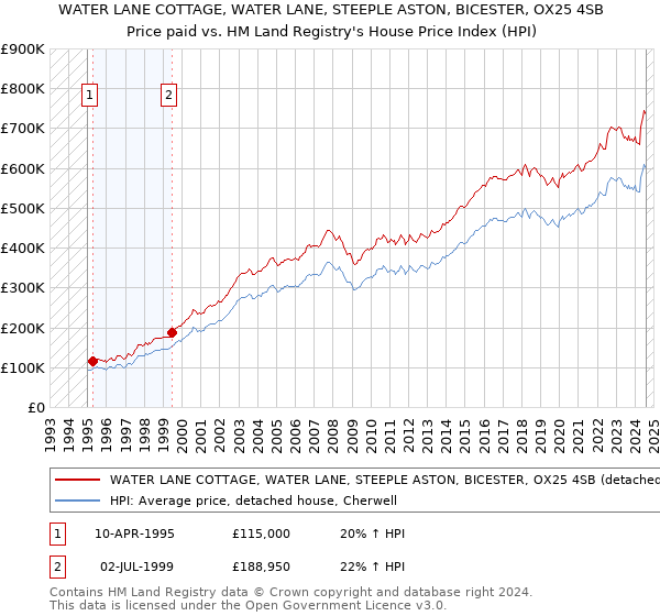 WATER LANE COTTAGE, WATER LANE, STEEPLE ASTON, BICESTER, OX25 4SB: Price paid vs HM Land Registry's House Price Index